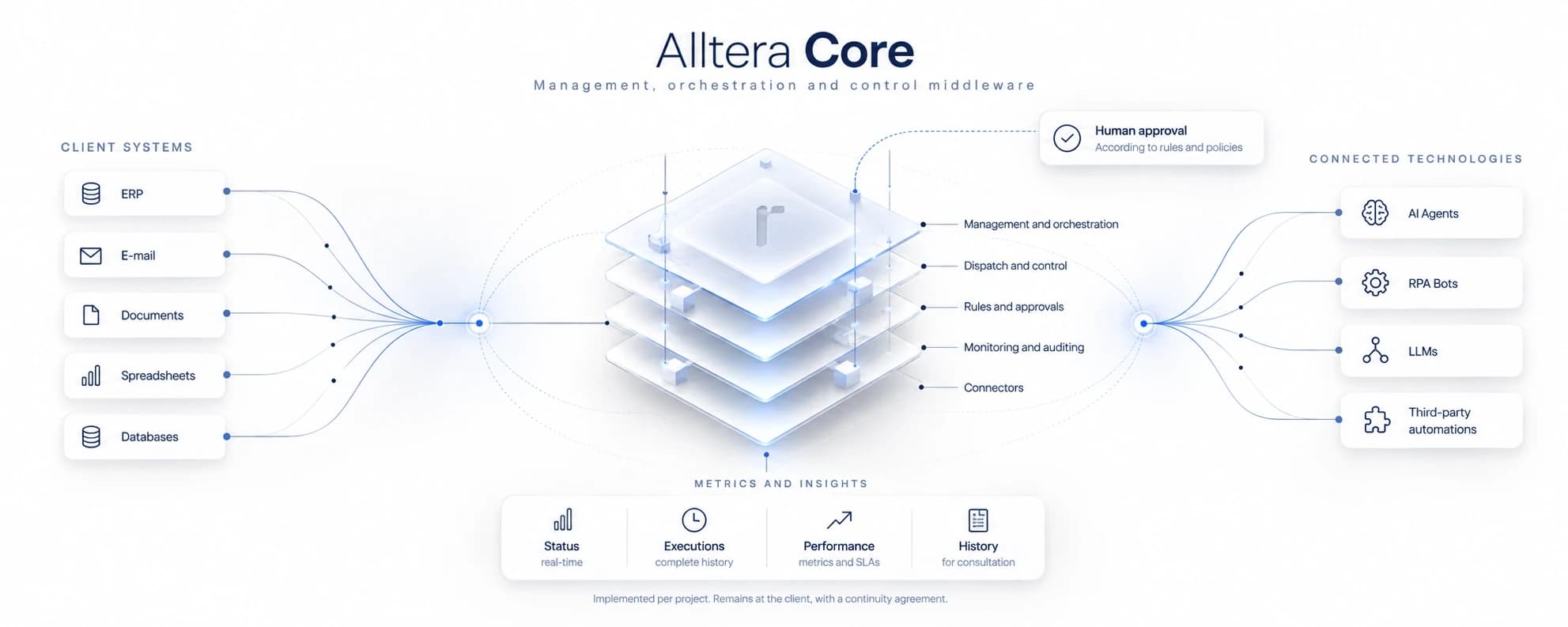 Alltera Core diagram, the management, orchestration and control middleware: on the left, client systems (ERP, email, documents, spreadsheets and databases); in the centre, the layers for management and orchestration, dispatch and control, rules and approvals, monitoring and auditing, and connectors, with human approval according to rules and policies; on the right, connected technologies (AI agents, RPA bots, LLMs and third-party automations); below, metrics and insights (real-time status, executions, performance with metrics and SLAs, history). Implemented per project, it remains at the client under a continuity agreement.