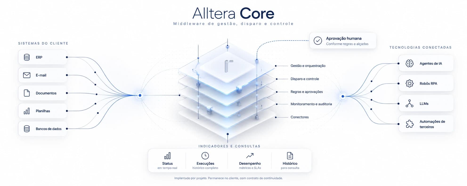 Diagrama do Alltera Core, middleware de gestão, disparo e controle: à esquerda, os sistemas do cliente (ERP, e-mail, documentos, planilhas e bancos de dados); no centro, as camadas de gestão e orquestração, disparo e controle, regras e aprovações, monitoramento e auditoria e conectores, com aprovação humana conforme regras e alçadas; à direita, as tecnologias conectadas (agentes de IA, robôs RPA, LLMs e automações de terceiros); embaixo, indicadores e consultas (status em tempo real, execuções, desempenho com métricas e SLAs, histórico). Implantado por projeto, permanece no cliente com contrato de continuidade.