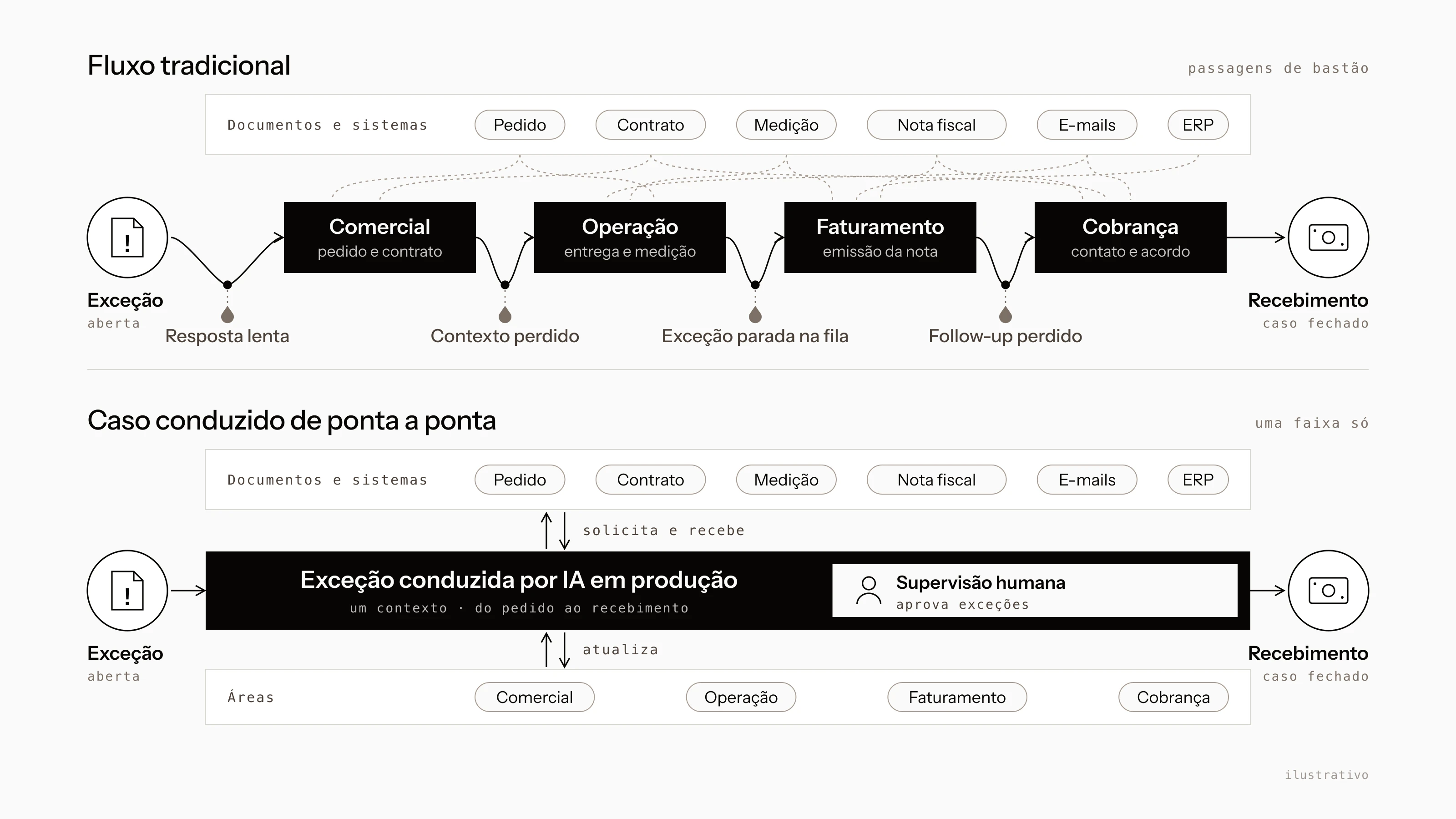 Diagrama ilustrativo em duas partes. Em cima, o fluxo tradicional: uma exceção de faturamento passa por Comercial, Operação, Faturamento e Cobrança, e a cada passagem de bastão algo se perde: resposta lenta, contexto perdido, exceção parada na fila, follow-up perdido. Embaixo, o caso conduzido de ponta a ponta: a IA em produção conduz a exceção numa faixa só, com um contexto do pedido ao recebimento, consulta documentos e sistemas, atualiza as áreas e conta com supervisão humana, que aprova as exceções.