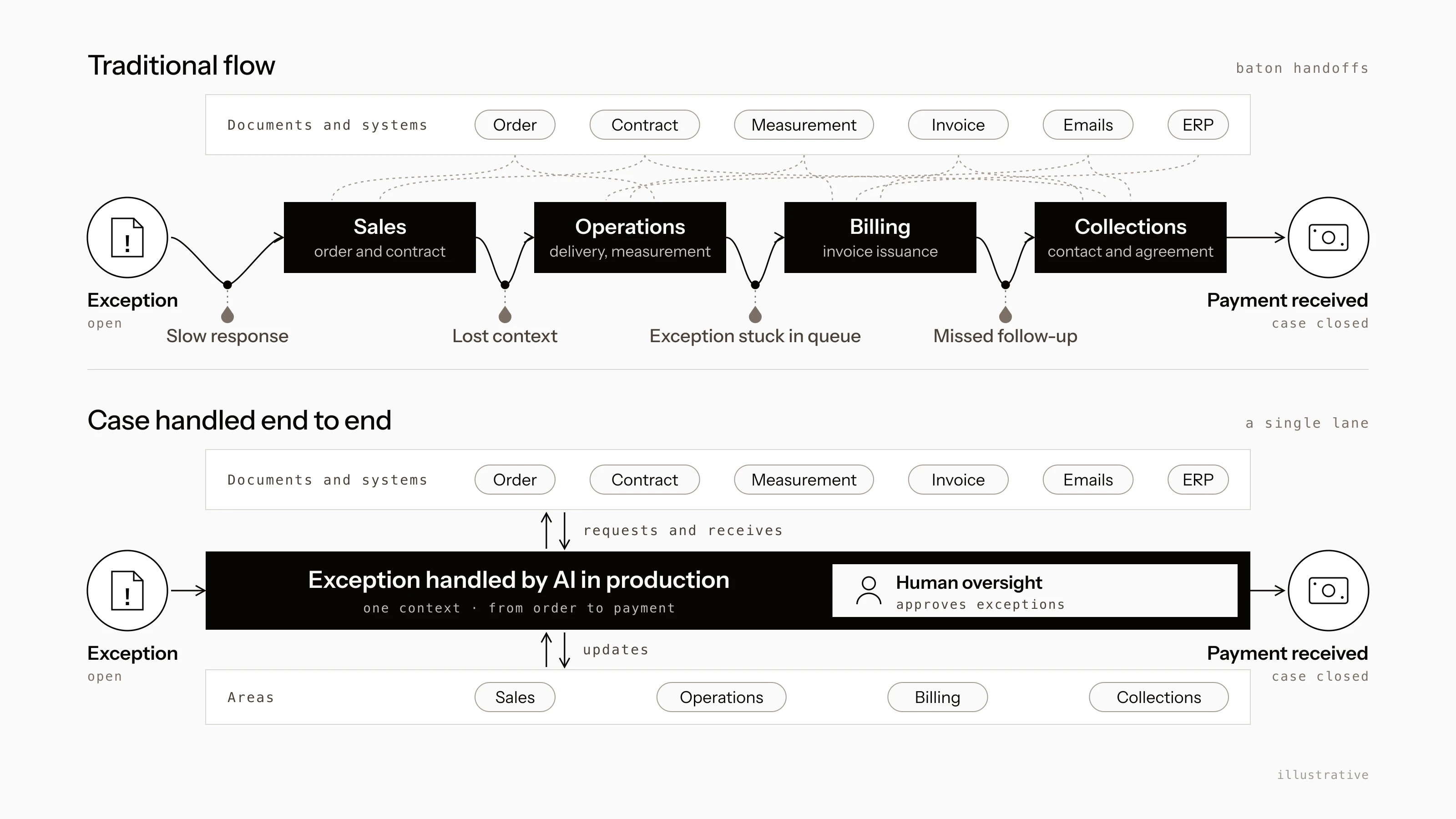 Illustrative two-part diagram. Top, the traditional flow: a billing exception passes through Sales, Operations, Billing and Collections, and something is lost at every handoff: slow response, lost context, exception stuck in queue, missed follow-up. Bottom, the case handled end to end: AI in production handles the exception in a single lane, with one context from order to payment, queries documents and systems, updates the teams, and has human oversight approving exceptions.